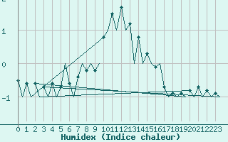 Courbe de l'humidex pour Lodz