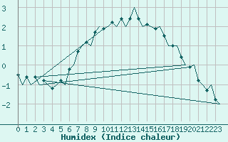 Courbe de l'humidex pour Vidsel