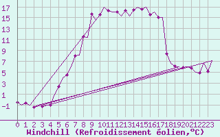 Courbe du refroidissement olien pour Lulea / Kallax