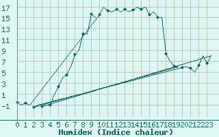 Courbe de l'humidex pour Lulea / Kallax