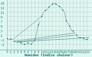 Courbe de l'humidex pour Fassberg