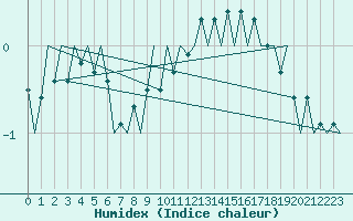 Courbe de l'humidex pour Ingolstadt