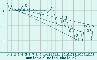 Courbe de l'humidex pour Bronnoysund / Bronnoy