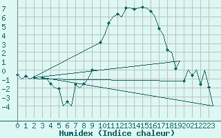 Courbe de l'humidex pour Leon / Virgen Del Camino