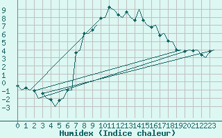 Courbe de l'humidex pour Samedam-Flugplatz