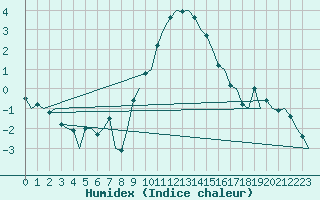 Courbe de l'humidex pour Berlin-Tegel