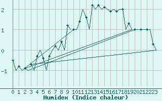 Courbe de l'humidex pour Joensuu