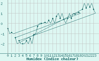 Courbe de l'humidex pour Umea Flygplats