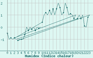 Courbe de l'humidex pour Vadso