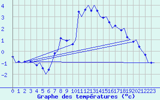 Courbe de tempratures pour Stockholm / Bromma