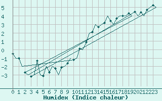 Courbe de l'humidex pour London / Heathrow (UK)