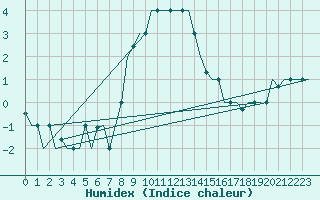 Courbe de l'humidex pour Milan (It)