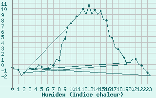 Courbe de l'humidex pour Satu Mare