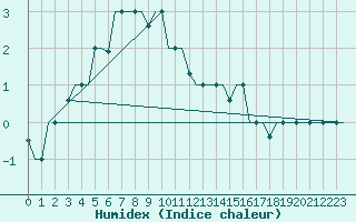 Courbe de l'humidex pour Ekaterinburg