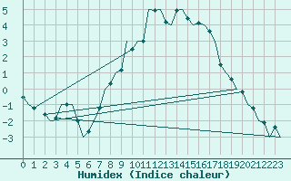 Courbe de l'humidex pour Muenster / Osnabrueck