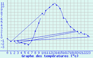 Courbe de tempratures pour Klagenfurt-Flughafen