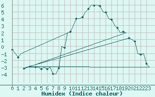 Courbe de l'humidex pour Bonn (All)