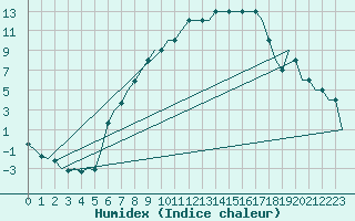 Courbe de l'humidex pour Linkoping / Malmen