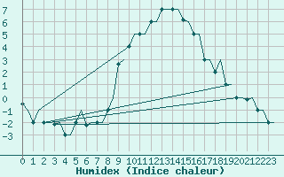 Courbe de l'humidex pour Milan (It)