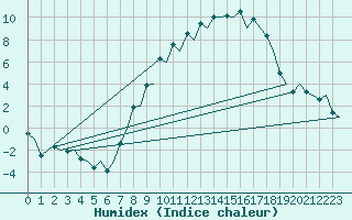 Courbe de l'humidex pour Burgos (Esp)