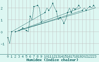 Courbe de l'humidex pour Tromso / Langnes