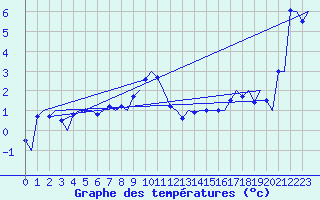 Courbe de tempratures pour Haugesund / Karmoy