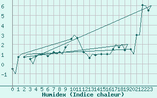 Courbe de l'humidex pour Haugesund / Karmoy