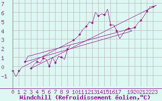 Courbe du refroidissement olien pour Rheine-Bentlage