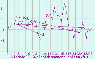 Courbe du refroidissement olien pour Noervenich