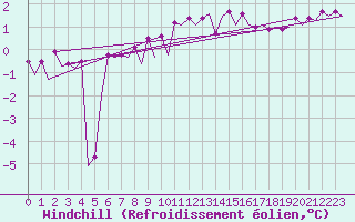 Courbe du refroidissement olien pour Platform L9-ff-1 Sea
