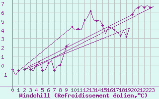 Courbe du refroidissement olien pour Cork Airport
