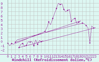 Courbe du refroidissement olien pour Volkel