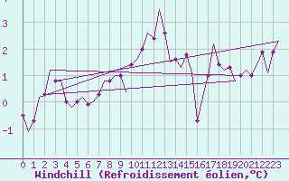 Courbe du refroidissement olien pour Fritzlar