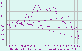Courbe du refroidissement olien pour Poprad / Tatry