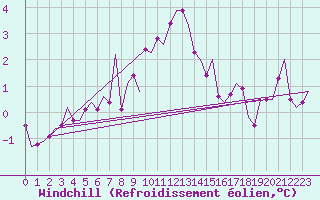 Courbe du refroidissement olien pour Vlieland