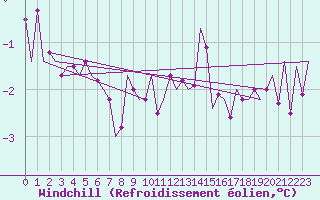 Courbe du refroidissement olien pour Oostende (Be)