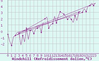 Courbe du refroidissement olien pour Euro Platform