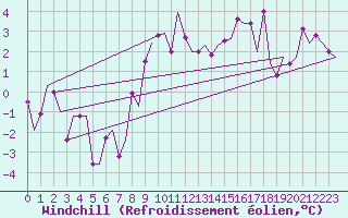 Courbe du refroidissement olien pour Ronchi Dei Legionari