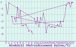 Courbe du refroidissement olien pour Borlange