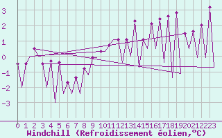 Courbe du refroidissement olien pour Timisoara