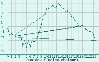 Courbe de l'humidex pour Bremen