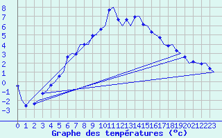 Courbe de tempratures pour Banak
