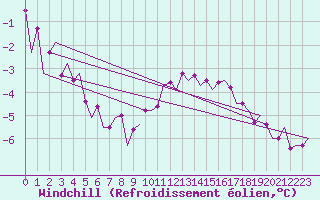 Courbe du refroidissement olien pour Volkel