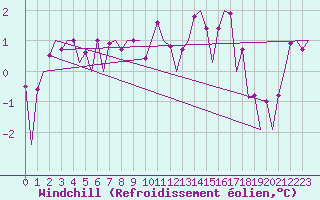 Courbe du refroidissement olien pour Huesca (Esp)