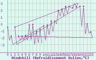 Courbe du refroidissement olien pour Katowice