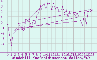 Courbe du refroidissement olien pour Platform F3-fb-1 Sea