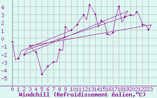 Courbe du refroidissement olien pour Floro