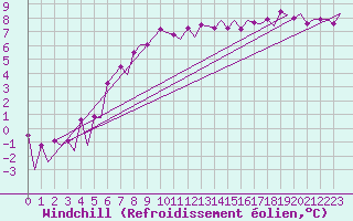 Courbe du refroidissement olien pour Visby Flygplats
