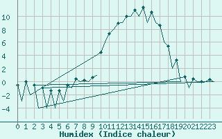 Courbe de l'humidex pour Leon / Virgen Del Camino