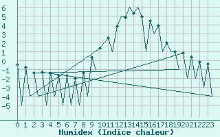 Courbe de l'humidex pour Lugano (Sw)